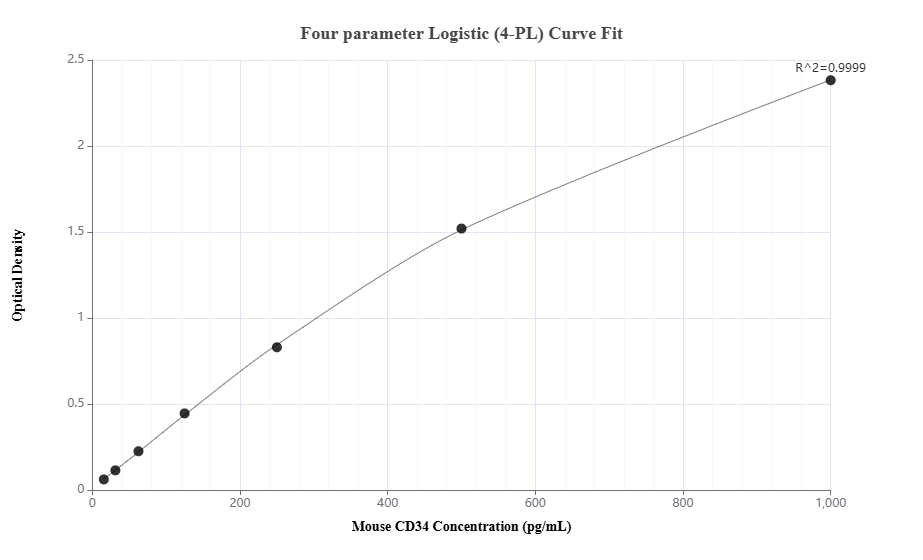 Sandwich ELISA standard curve of MP00684-3